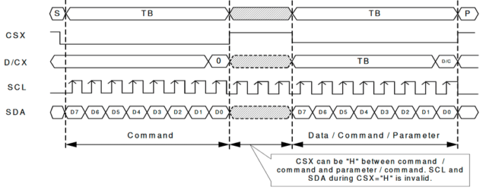 Data transmission via SPI interface