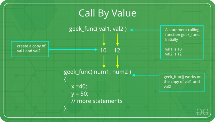 Call-By-Value