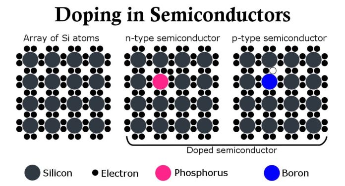 Doping in semiconductors